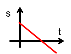 gráfico da função horária da posição 2